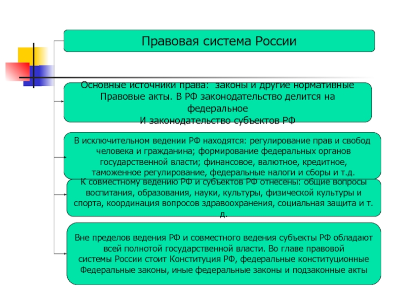 Проект правовая система россии