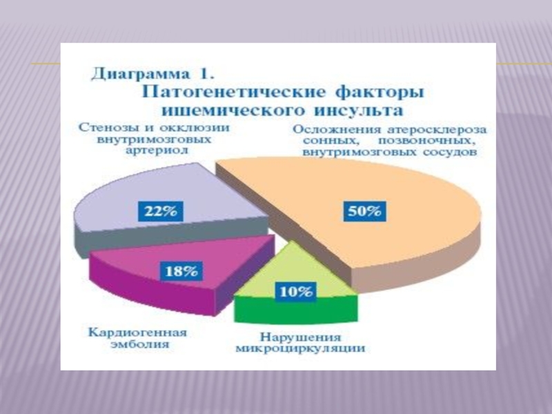 Инсульт 10. Ишемический инсульт диаграмма. Диаграмма статистики ишемического инсульта. Диаграмма инсульта Возраст. Факторы риска инсульта диаграмма.