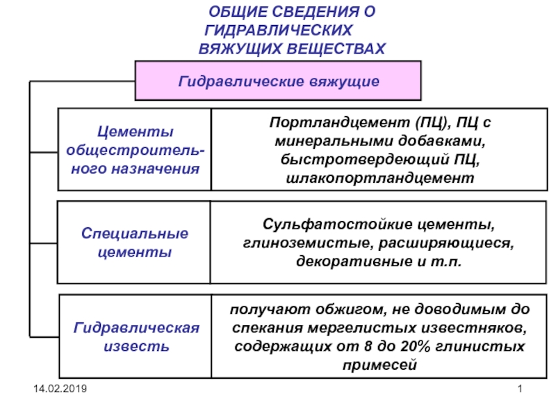 Презентация 14.02.2019
1
ОБЩИЕ СВЕДЕНИЯ О ГИДРАВЛИЧЕСКИХ
ВЯЖУЩИХ ВЕЩЕСТВАХ
Гидравлические