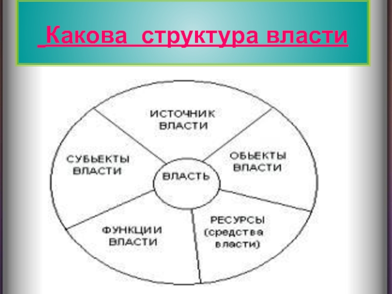 Какова структура. Назовите элементы структуры власти.. Властные структуры. Структура властных отношений.