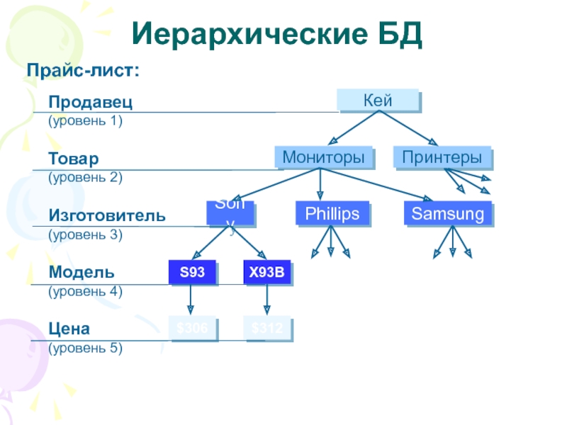 База данных цен. Иерархическая СУБД. Иерархическая модель данных в СУБД. Иерархическая модель данных в виде дерева. Пример иерархического дерева.