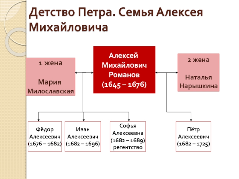 Детство петра 2