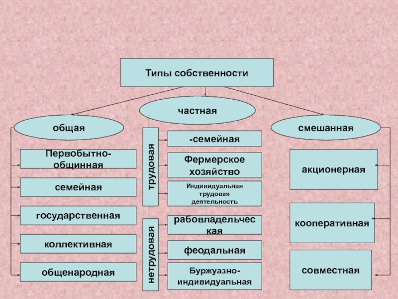 Виды владения