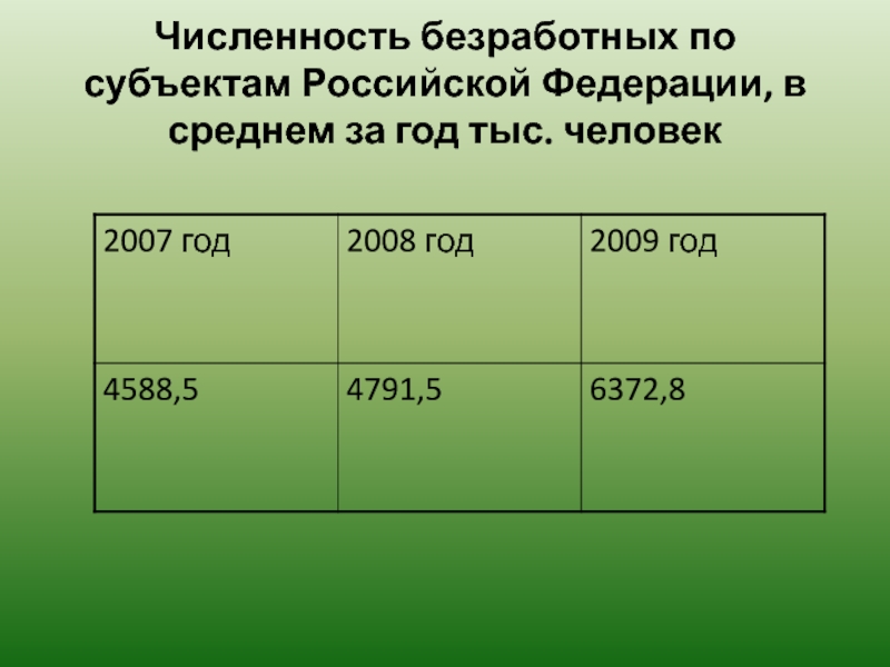 Численность безработных по субъектам Российской Федерации, в среднем за год тыс. человек