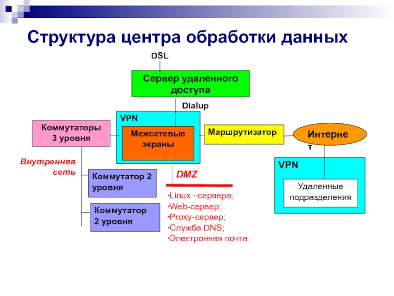 Состав дат. Структура центра обработки данных. Структурная схема центра обработки данных. Организационная структура ЦОД. Структура Дата центра.