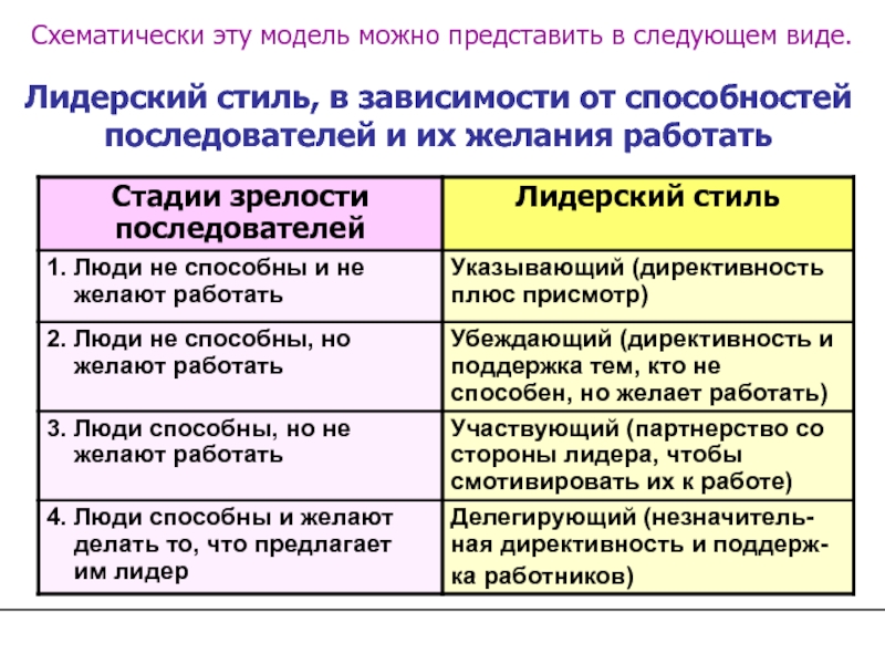 В зависимости от степени директивности различаются следующие планы