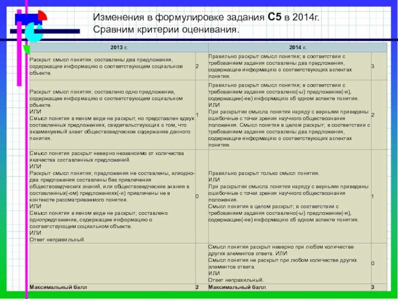 Изменения в формулировке задания С5 в 2014г. Сравним критерии оценивания.
