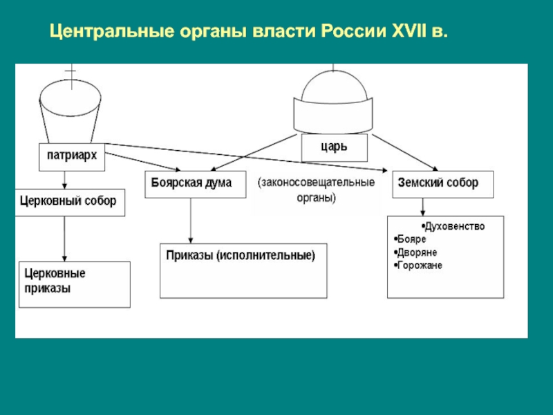 Представьте в виде схемы структуру центральной власти в россии 17 века расскажите о полномочиях