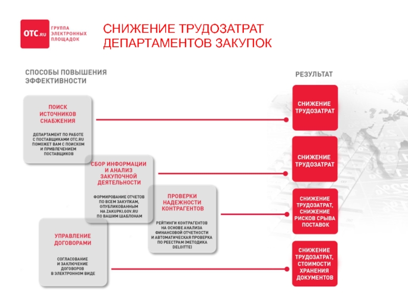 Оптимизация Стоимости Закупок