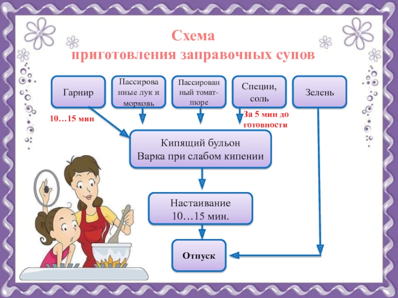 Технологическая схема борщ