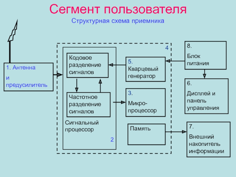 Схема сегмента. Структурная схема приемного устройства. Блок схема приемника. Структурная схема приемника. Структурная схема приёмника сигнала.