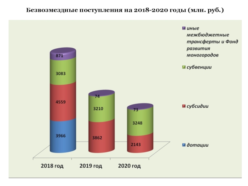 Дотации субсидии безвозмездные. Безвозмездные поступления 2020 год. Безвозмездные поступления 2018. Дотации субсидии субвенции. Диаграмма межбюджетных отношений.