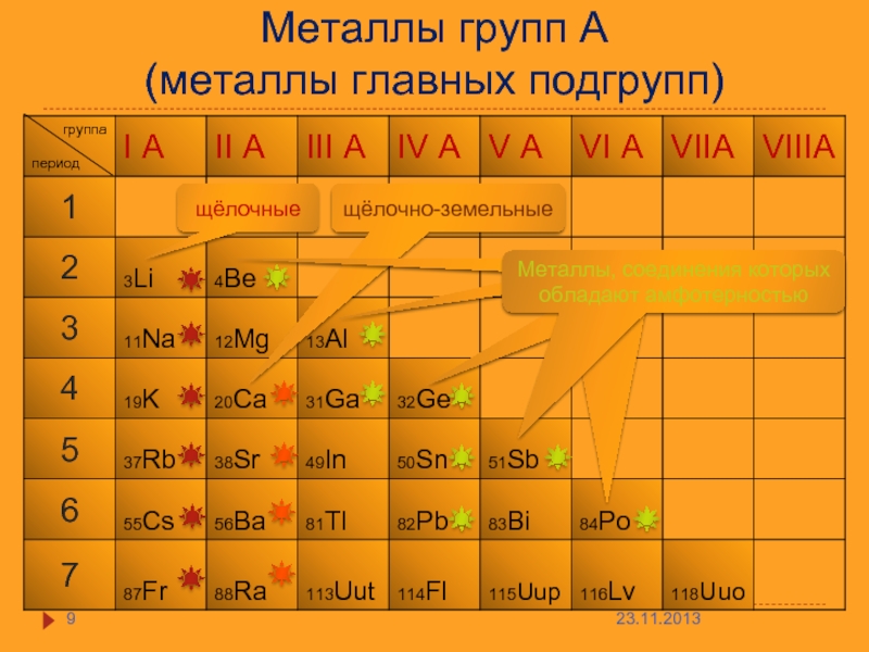 Третьей группе периодической системы. Металлы главных подгрупп. Металл группы. Элементы главной подгруппы это металлы. Группы металлов в химии.
