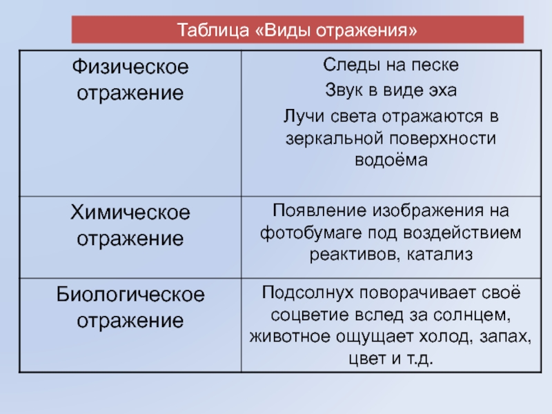 Отражающую какой вид. Таблица Тип отражение. Виды отражения таблица. Тип отражения физический таблица. Виды отражений примеры.