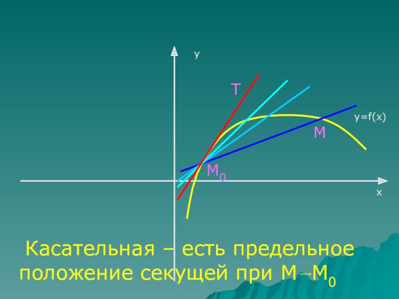 Касательная к x0. Касательная есть предельное положение секущей. Касательная это положение секущей. Касательная графику предельное положение секущей. Координаты предельного положения секущей.