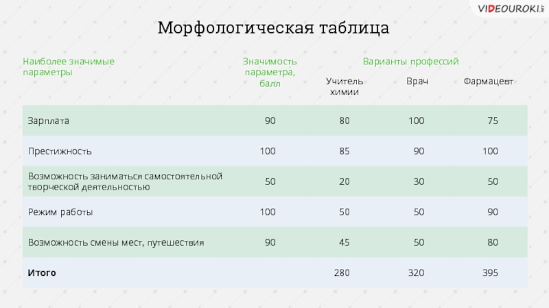 Баллы за вариант. Таблица значимые параметры значимость параметров одежда. Кошелек - таблица значимых параметров. Исследование под названием «значимые параметры».