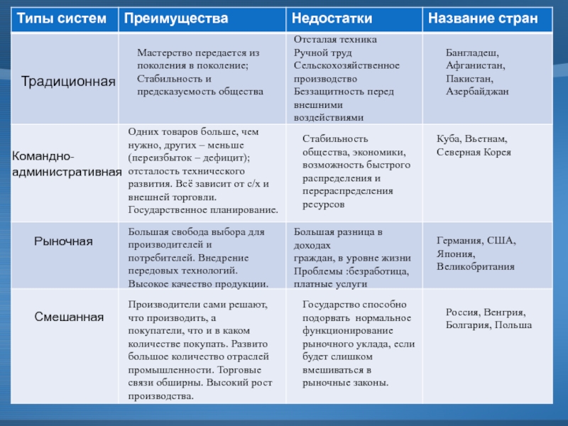 Восполните пробел в приведенной ниже схеме главные вопросы экономики что производить