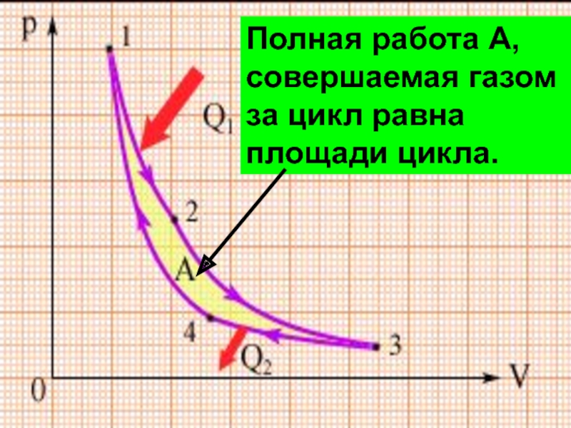 Работа совершаемая за цикл. Работа совершаемая газом за цикл. Работа цикла равна площади. Работа цикла как площадь.