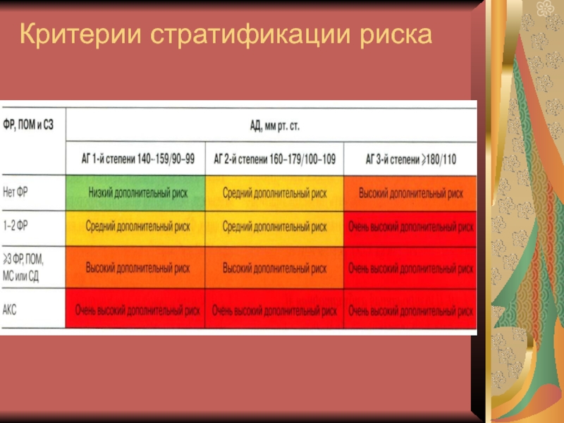 Критерии риска. Критерии рисков. Критерии стратификации АГ. Критерии стратификации риска АГ. Основные критерии риска.