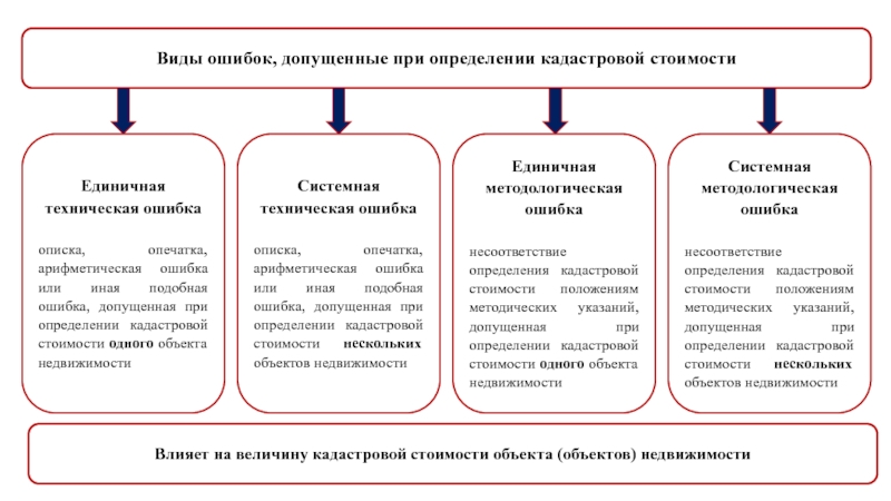 Обращение о предоставлении разъяснений связанных с определением кадастровой стоимости образец