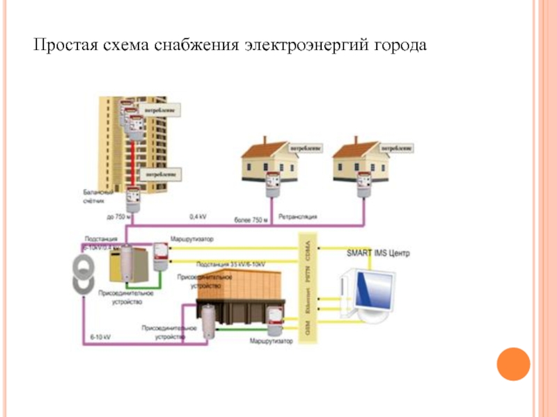 Доклад схема распределения энергии в современной квартире