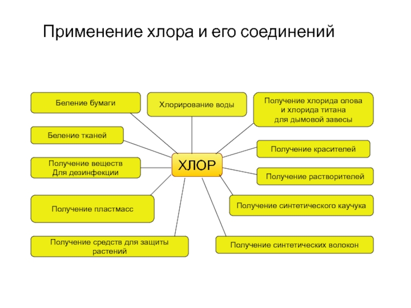 Составьте схему применения хлора