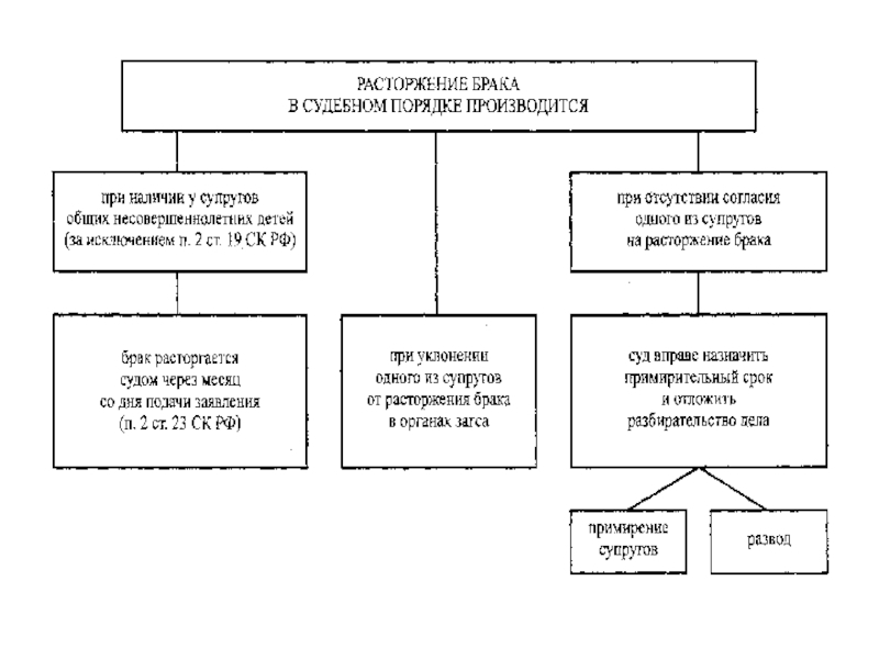 Порядок расторжения брака схема