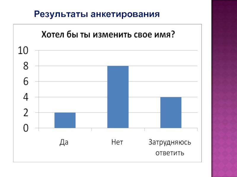 Результат имен. Результаты анкетирования по именам. Результаты анкетирования Лукойл. Результаты опроса 23 марта.