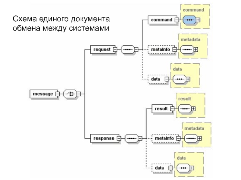 Схемы подлежащие использованию для формирования документов в формате xml далее xml схемы