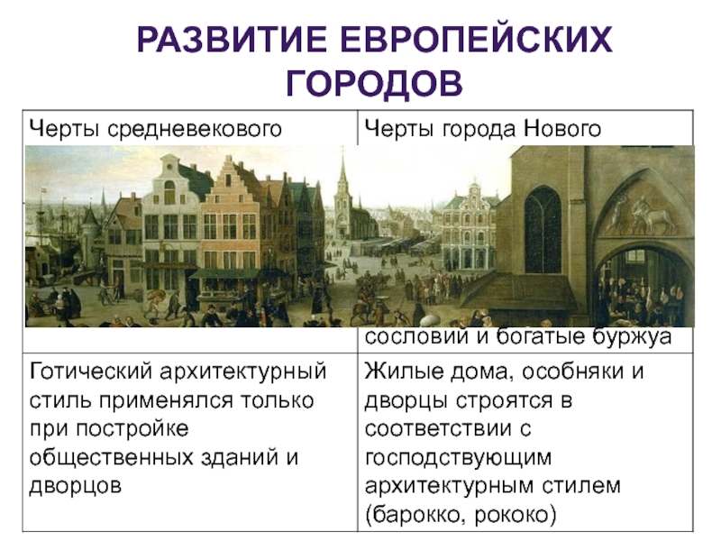 Европейские черты россии. Развитие европейских городов. Города нового времени в Европе.