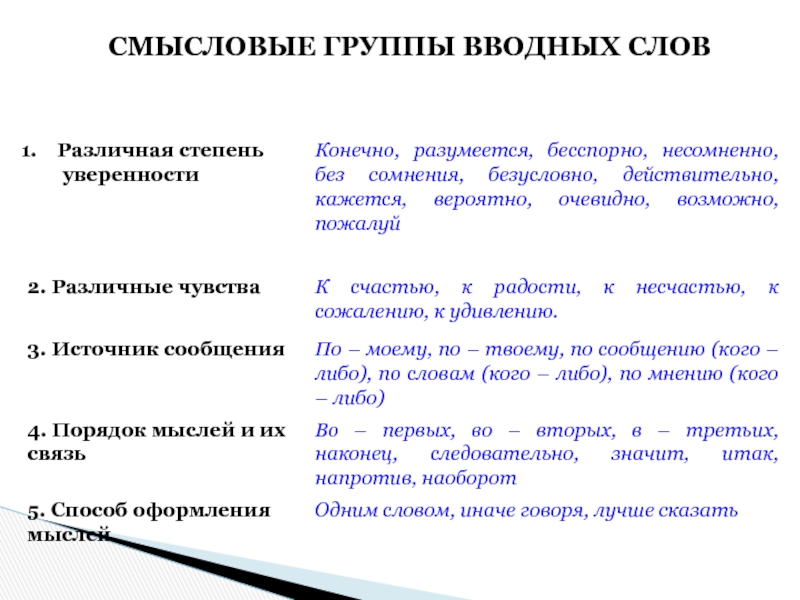 Смысловые группы в тексте. Группы вводных слов русский язык 8 класс. Группы вводных слов таблица. Группы вводных слов по функции. Смысловые группы вводных слов.