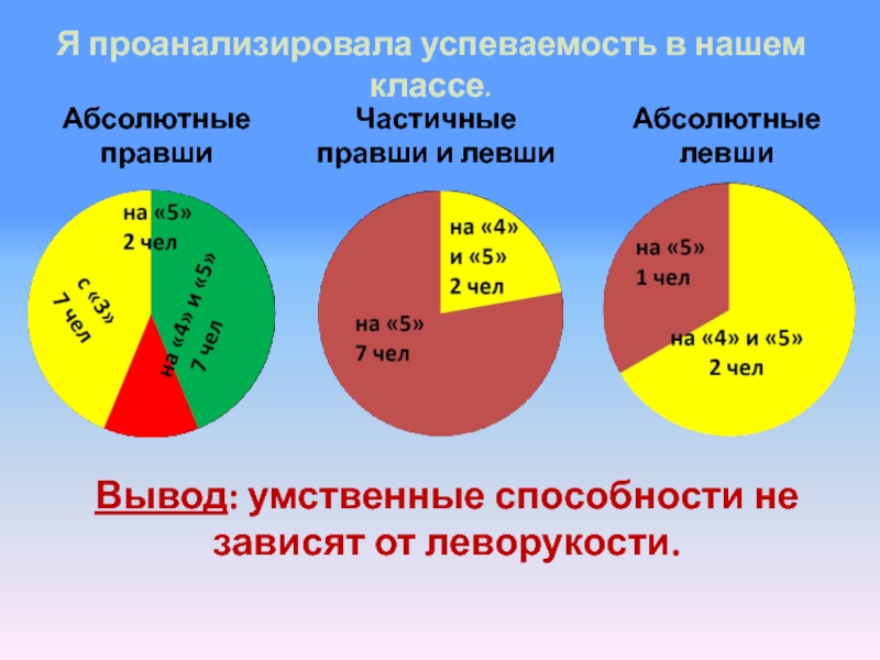 Проанализируйте рисунок 247 учебника какие способности чаще встречаются у левшей а какие у правшей