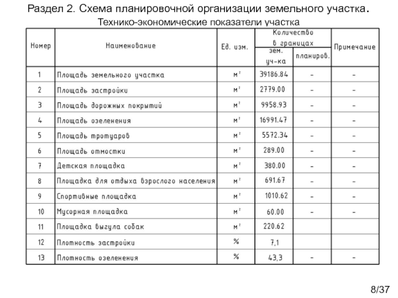 Комплексный курсовой проект
Жилое многоэтажное здание со встроенными Раздел 2. Схема планировочной организации земельного участка.Технико-экономические показатели участка8/37 Раздел 2. Схема планировочной организации земельного участка.Технико-экономические показатели участка8/37