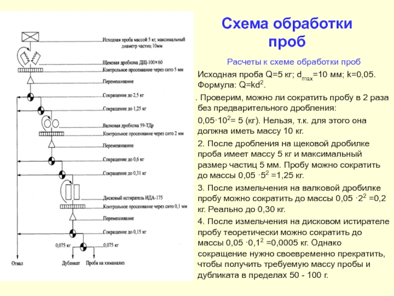 Составление схемы обработки проб