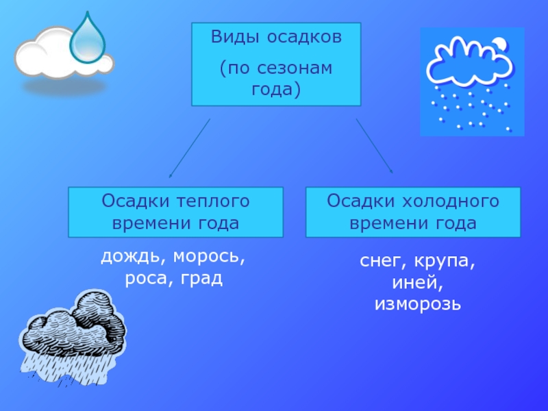 Облака и атмосферные осадки презентация 6 класс климанова