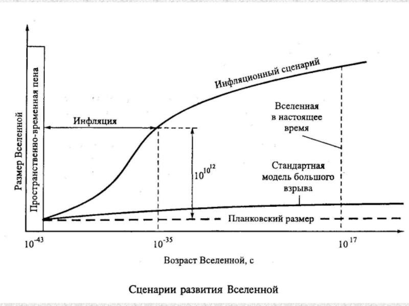 Теория инфляционной вселенной презентация