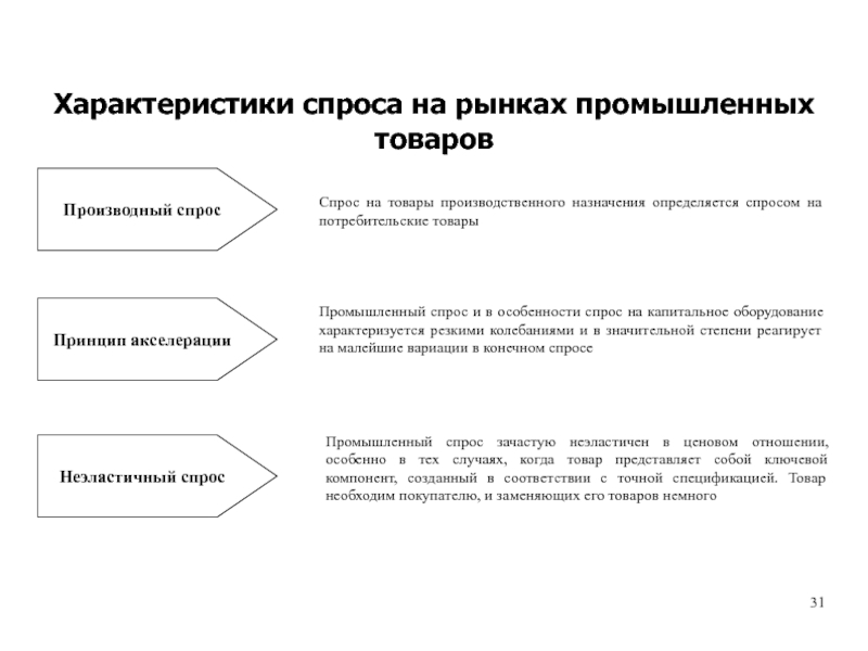 Характеристика спроса