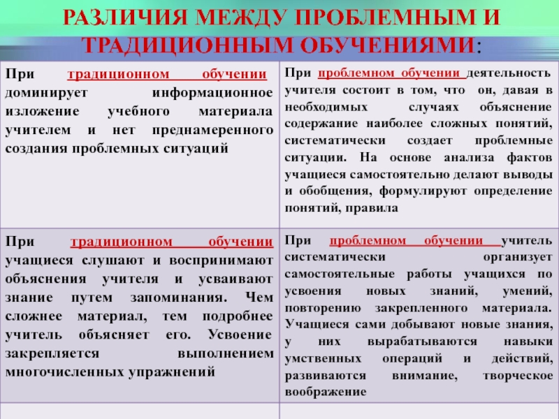 Отличия обучения. Разница между развивающем обучением и проблемным. Различие между проблемным и традиционным обучением. Проблемное и традиционное обучение различия. Отличия между традиционным обучением и развивающим.