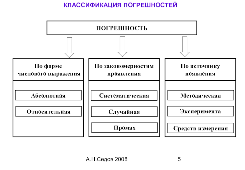 Виды погрешностей. Классификация погрешностей измерений. Классификация погрешностей схема. Схема классификации погрешностей измерений. Классификация погрешностей измерений в метрологии.