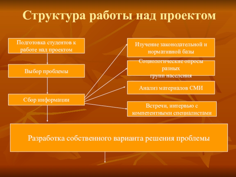 Структура работы. Структура работы над проектом. Структура проектного обучения. Структура технологии проектного обучения.