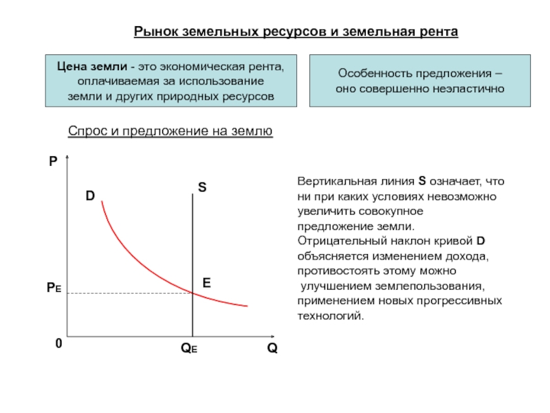 Рынок земли презентация по экономике