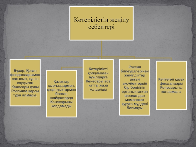 Сырым датұлы бастаған ұлт азаттық көтеріліс презентация