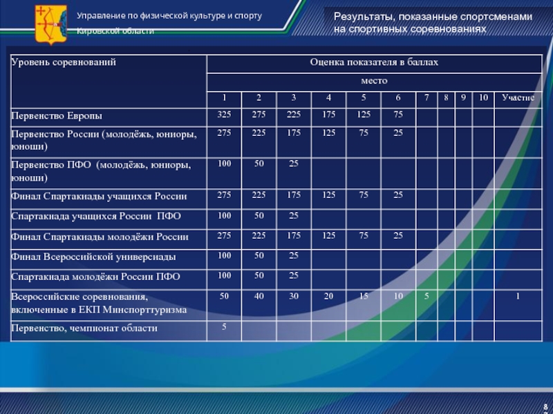 Результаты спортивного проекта