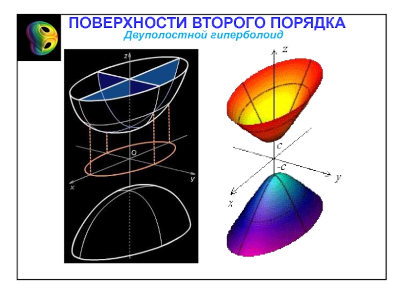 Линии и поверхности второго порядка презентация