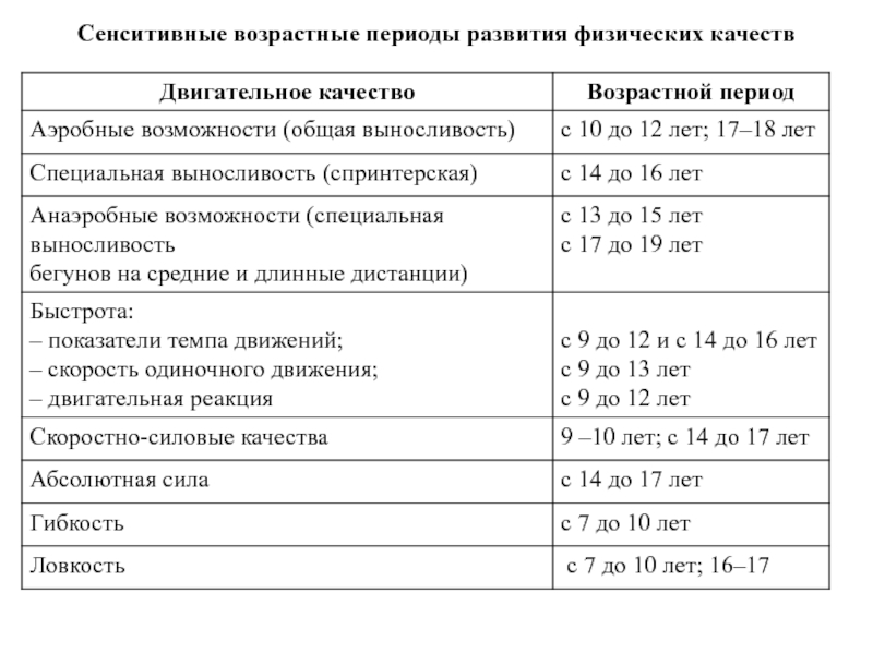 Сенситивные периоды развития основных физических качеств презентация