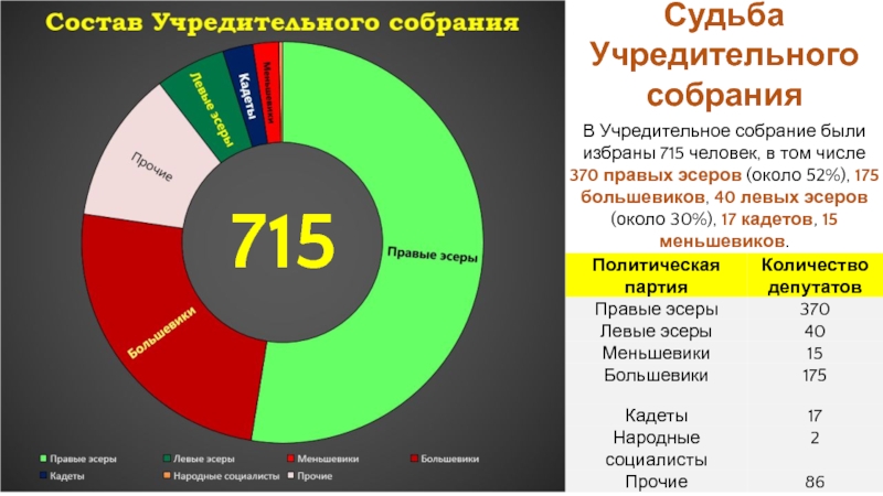 Выборы состав. Выборы в учредительное собрание 1917 итоги. Итоги выборов учредительное собрание 1918. Учредительное собрание 1917 таблица. Состав Всероссийского учредительного собрания.