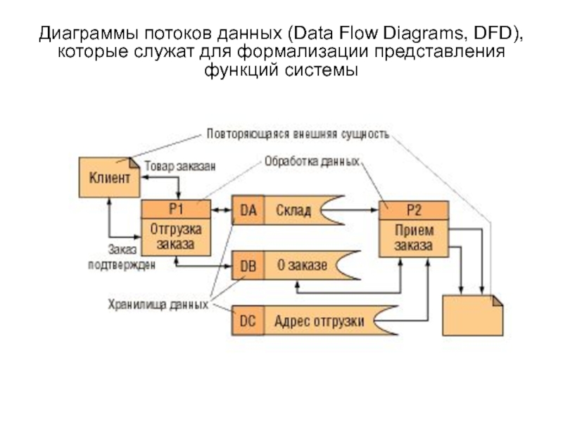 Диаграмма потоковых данных