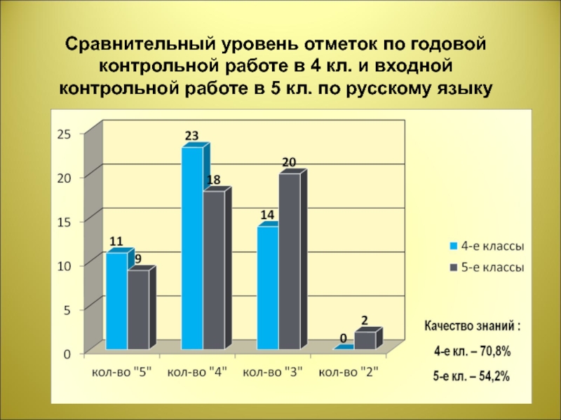 Сравнительный уровень. Презентация сравнение показателей.