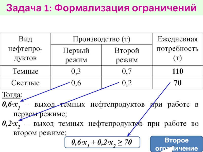 Линейные задачи