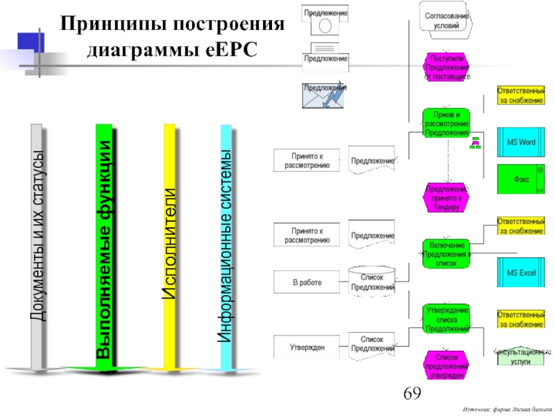 Принцип построения диаграммы